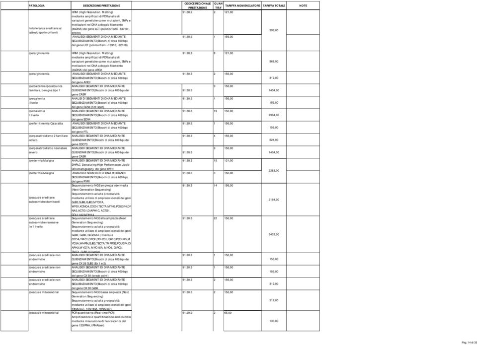 3 1 Iperargininemia HRM (High Resolution Melting) mediante amplificati di analisi di variazioni genetiche come mutazioni, SNPs e metilazioni nei DNA a doppio filamento (dsdna) del gene ARG1