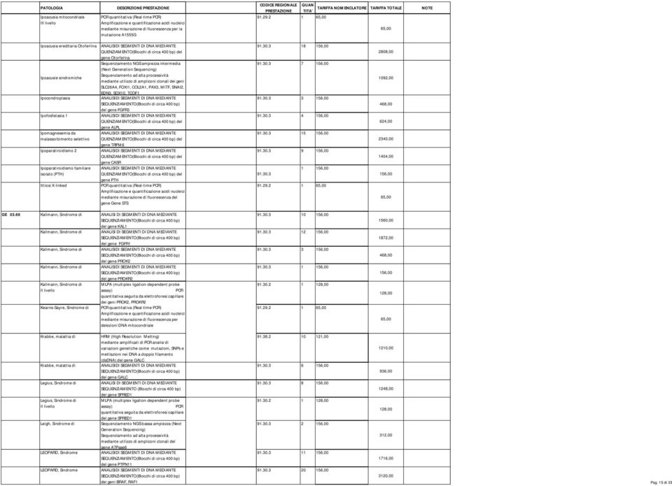 del gene FGFR3 gene ALPL gene TRPM6 gene CASR gene PTH quantitativa (Real-time ) gene Gene STS GE 03.