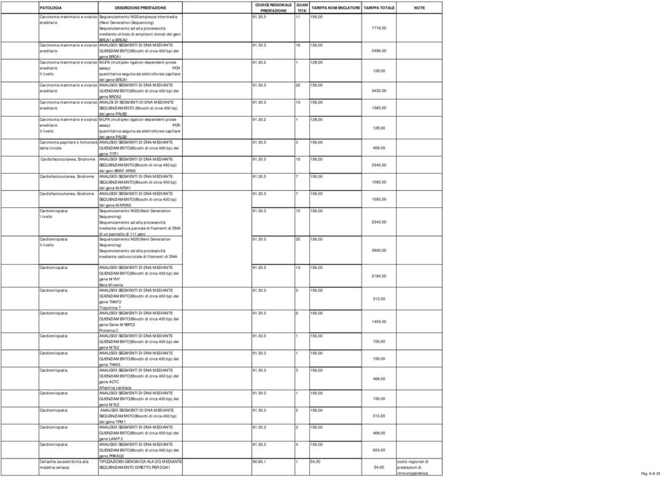 Sindrome dei geni BRAF, KRAS Cardiofaciocutanea, Sindrome del gene MAP2K1 Cardiofaciocutanea, Sindrome del gene MAP2K2 Cardiomiopatia Cardiomiopatia Sequenziamento NGS (Next Generation Sequencing)