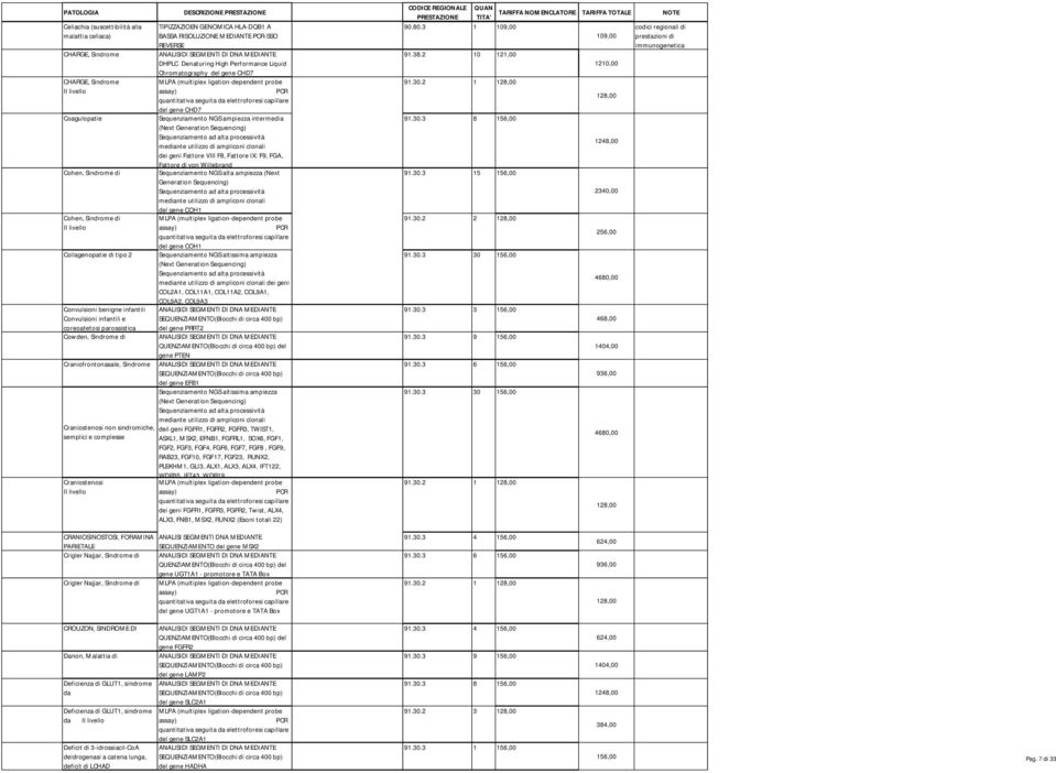 BASSA RISOLUZIONE MEDIANTE -SSO REVERSE Chromatography del gene CHD7 del gene CHD7 mediante utilizzo di ampliconi clonali dei geni Fattore VIII F8, Fattore IX: F9, FGA, Fattore di von Willebrand