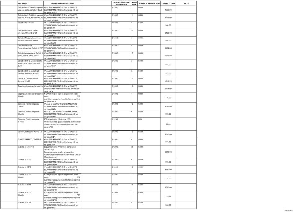 gene OTC Deficit di prosaposina, Deficit di SAP A, SAP B, SAPC, SAP D del gene PSAP Deficit di SAP B, Leucodistrofia Metacromatica da deficit di SapB del gene PSAP 91.30.3 7 1092,00 91.30.3 11 1716,00 91.