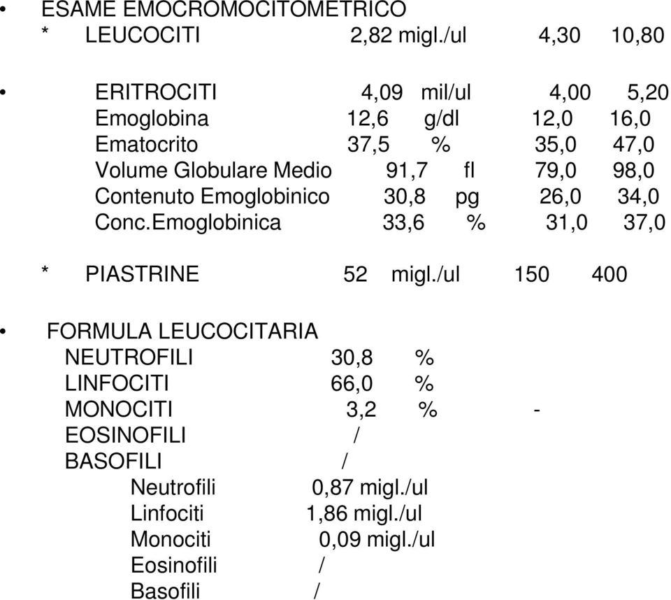 Medio 91,7 fl 79,0 98,0 Contenuto Emoglobinico 30,8 pg 26,0 34,0 Conc.Emoglobinica 33,6 % 31,0 37,0 * PIASTRINE 52 migl.