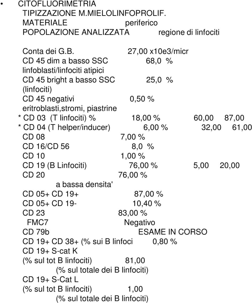 18,00 % 60,00 87,00 * CD 04 (T helper/inducer) 6,00 % 32,00 61,00 CD 08 7,00 % CD 16/CD 56 8,0 % CD 10 1,00 % CD 19 (B Linfociti) 76,00 % 5,00 20,00 CD 20 76,00 % a bassa densita' CD 05+ CD 19+