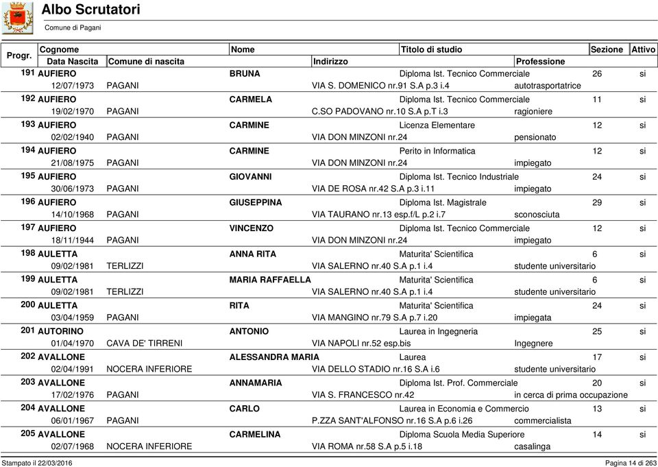 195 AUFIERO GIOVANNI Diploma Ist. Tecnico Industriale 30/06/1973 PAGANI VIA DE ROSA nr.42 S.A p.3 i.11 196 AUFIERO GIUSEPPINA 14/10/1968 PAGANI VIA TAURANO nr.13 esp.f/l p.2 i.
