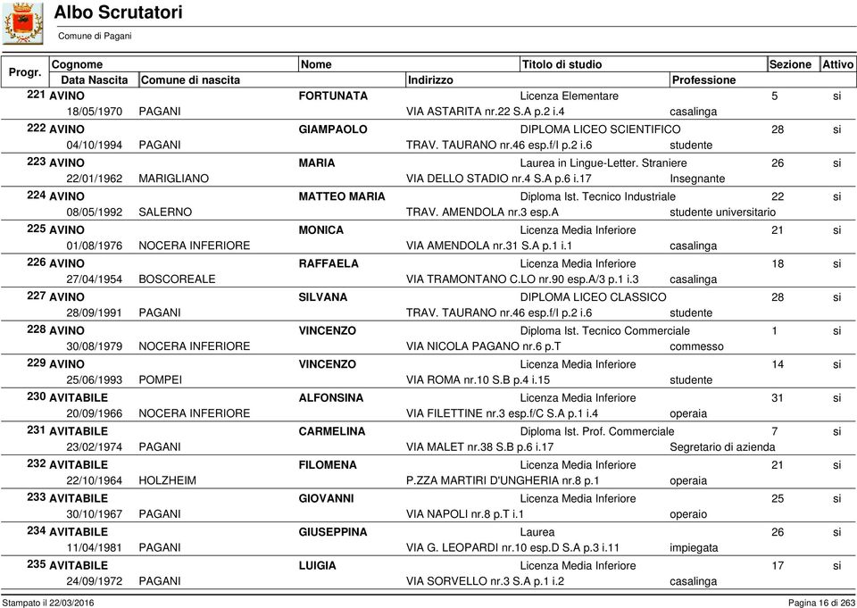 17 Insegnante 2 AVINO MATTEO MARIA Diploma Ist. Tecnico Industriale 08/05/1992 SALERNO TRAV. AMENDOLA nr.3 esp.a univertario 2 AVINO MONICA 21 01/08/1976 NOCERA INFERIORE VIA AMENDOLA nr.31 S.A p.1 i.