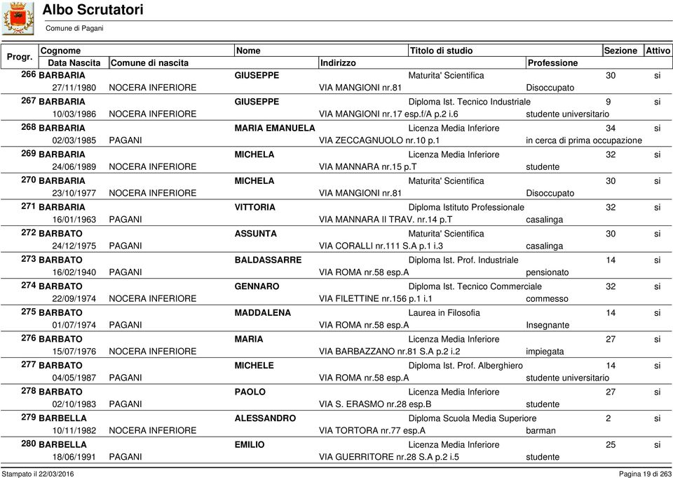 1 9 BARBARIA MICHELA 32 /06/1989 NOCERA INFERIORE VIA MRA nr.15 p.t 270 BARBARIA MICHELA 30 23/10/1977 NOCERA INFERIORE VIA MANGIONI nr.