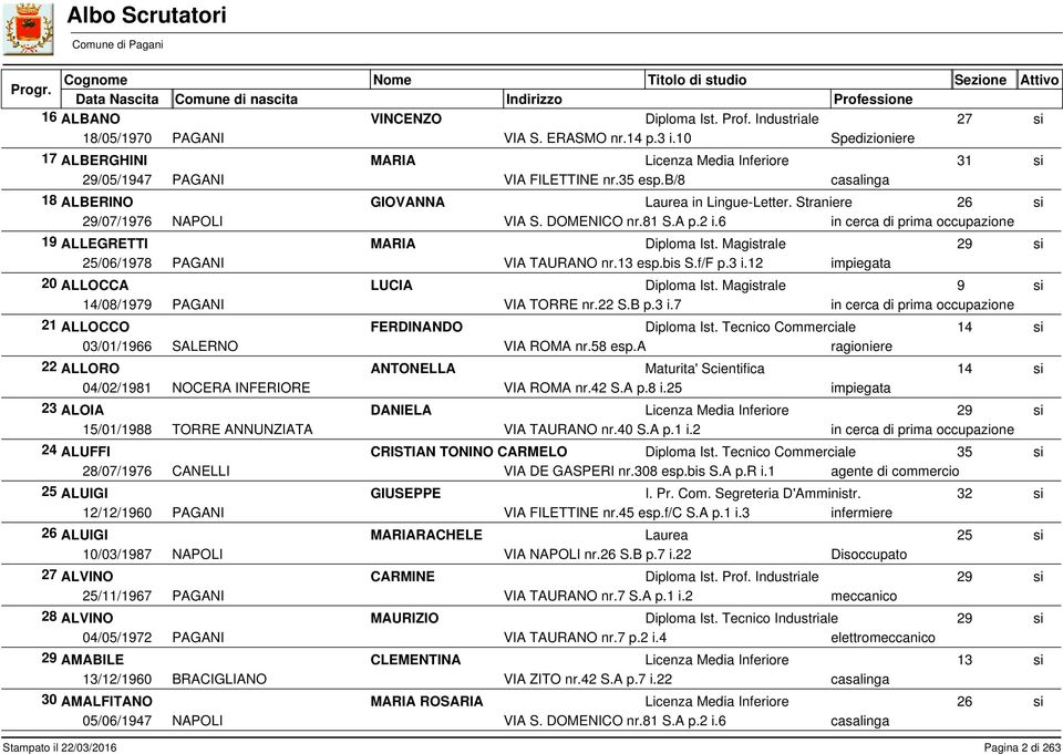 6 19 ALLEGRETTI MARIA /06/1978 PAGANI VIA TAURANO nr.13 esp.bis S.f/F p.3 i.12 impiegata 20 ALLOCCA LUCIA 9 14/08/1979 PAGANI VIA TORRE nr. S.B p.3 i.7 21 ALLOCCO FERDINANDO 14 03/01/1966 SALERNO VIA ROMA nr.
