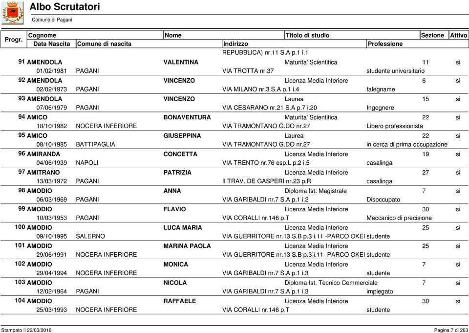 20 Ingegnere 94 AMICO BONAVENTURA 18/10/1982 NOCERA INFERIORE VIA TRAMONTANO G.DO nr.27 Libero profesonista 95 AMICO GIUSEPPINA 08/10/1985 BATTIPAGLIA VIA TRAMONTANO G.DO nr.27 96 AMIRANDA CONCETTA 19 04/06/1939 NAPOLI VIA TRENTO nr.