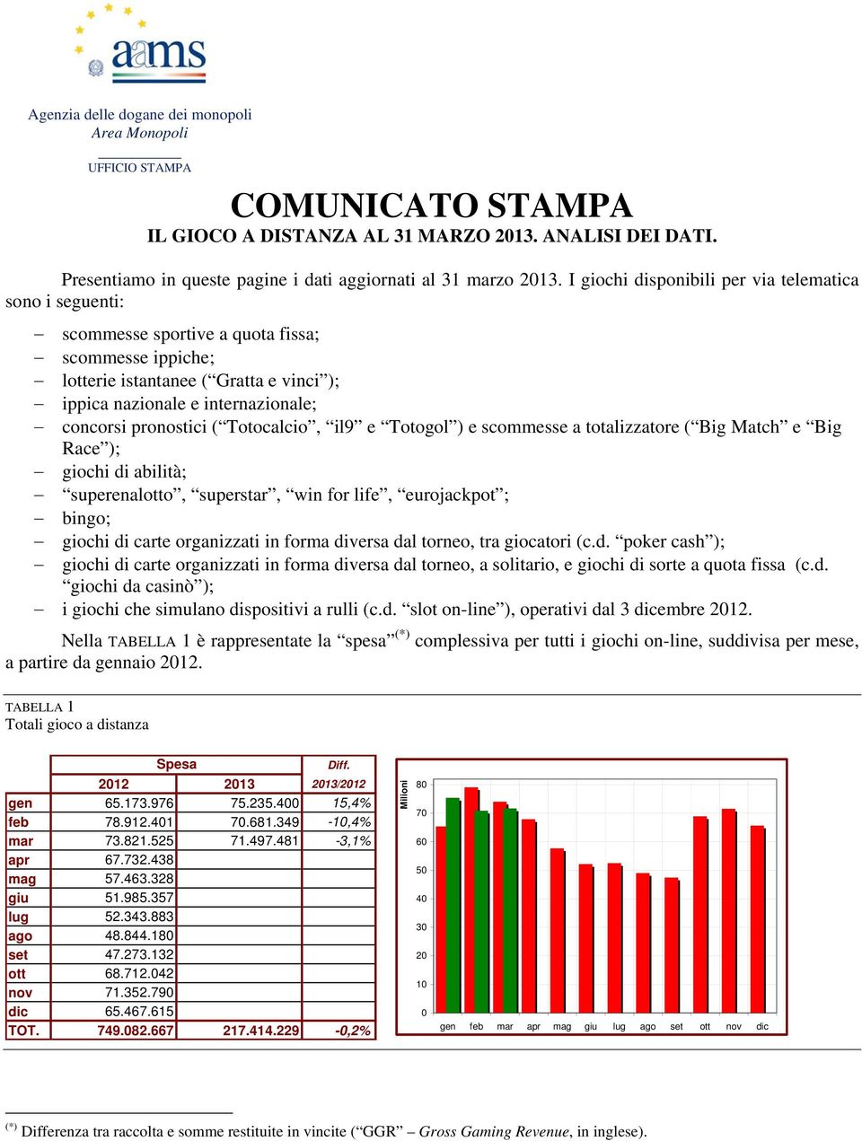 I giochi disponibili per via telematica sono i seguenti: scommesse sportive a quota fissa; scommesse ippiche; lotterie istantanee ( Gratta e vinci ); ippica nazionale e internazionale; concorsi