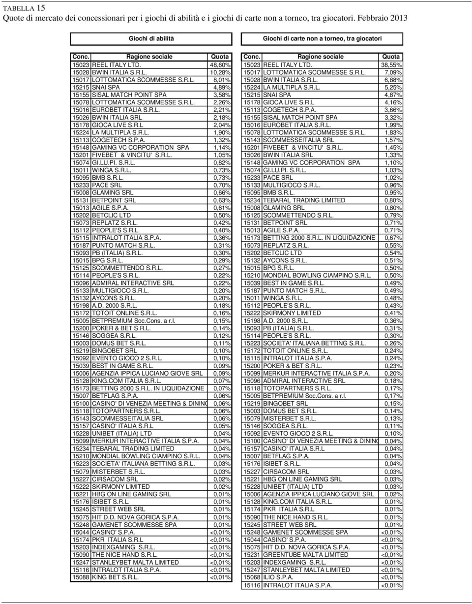 R.L. 8,01% 15028 BWIN ITALIA S.R.L. 6,88% 15215 SNAI SPA 4,89% 15224 LA MULTIPLA S.R.L. 5,25% 15155 SISAL MATCH POINT SPA 3,58% 15215 SNAI SPA 4,87% 15078 LOTTOMATICA SCOMMESSE S.R.L. 2,26% 15178 GIOCA LIVE S.