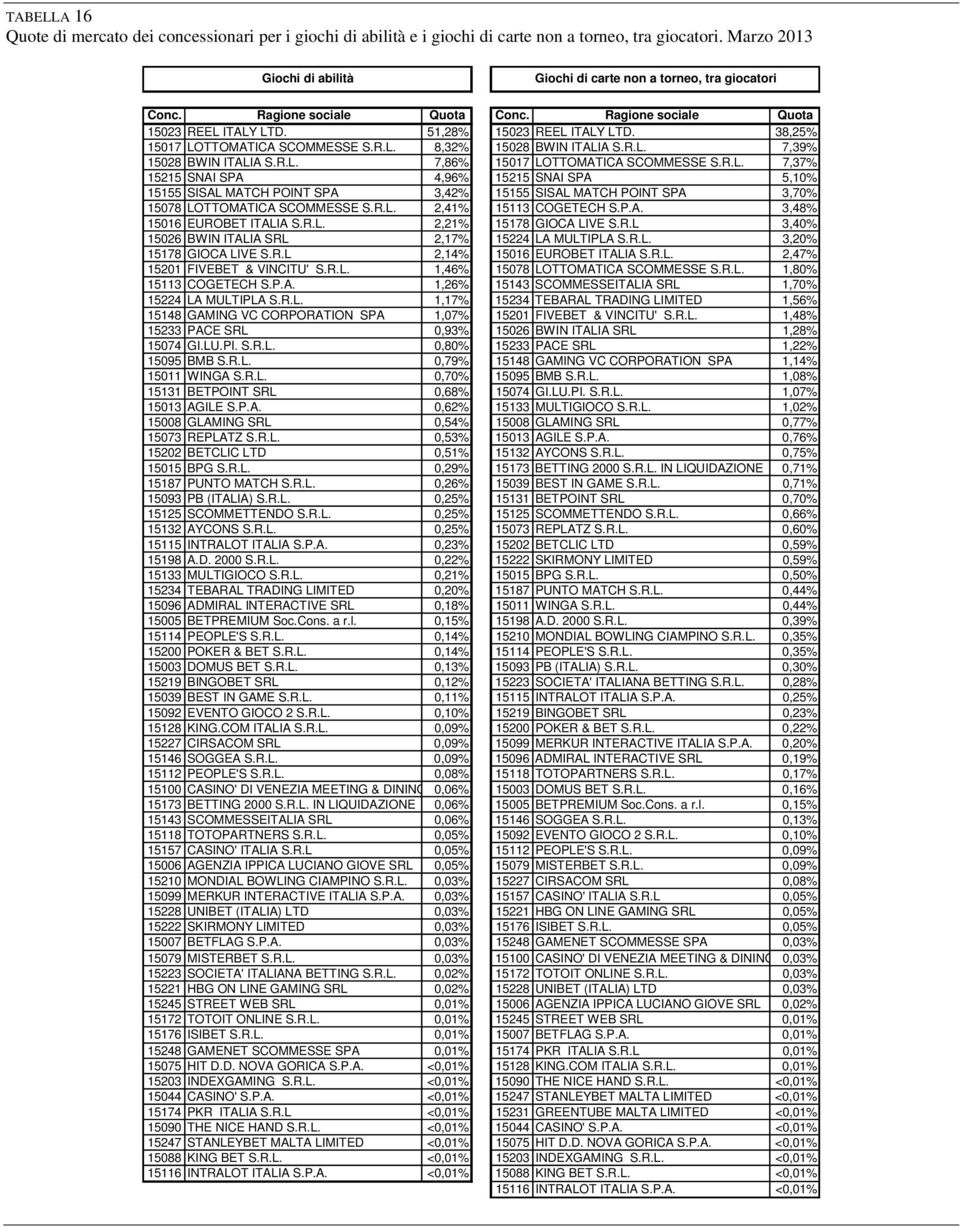 R.L. 7,86% 15017 LOTTOMATICA SCOMMESSE S.R.L. 7,37% 15215 SNAI SPA 4,96% 15215 SNAI SPA 5,10% 15155 SISAL MATCH POINT SPA 3,42% 15155 SISAL MATCH POINT SPA 3,70% 15078 LOTTOMATICA SCOMMESSE S.R.L. 2,41% 15113 COGETECH S.