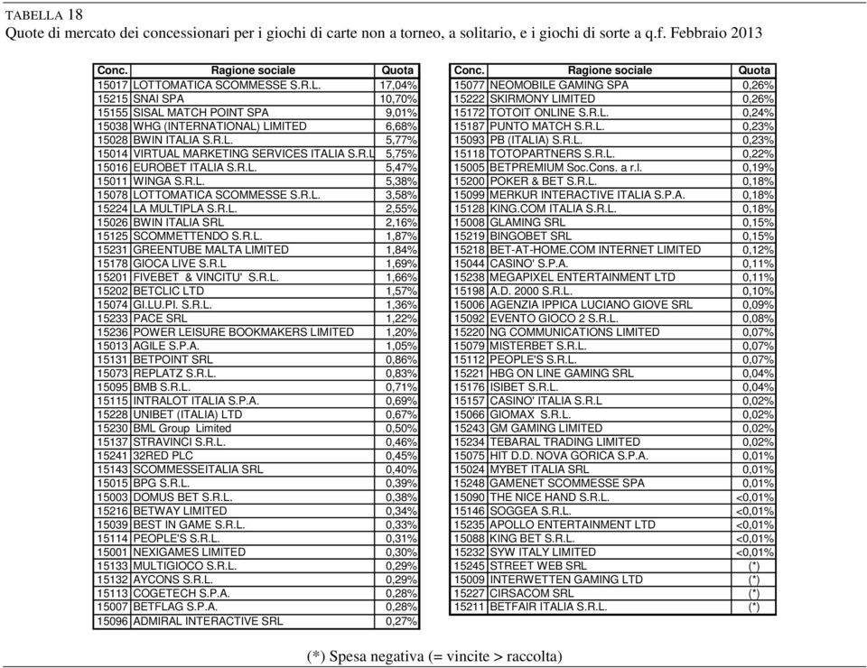 R.L. 0,24% 15038 WHG (INTERNATIONAL) LIMITED 6,68% 15187 PUNTO MATCH S.R.L. 0,23% 15028 BWIN ITALIA S.R.L. 5,77% 15093 PB (ITALIA) S.R.L. 0,23% 15014 VIRTUAL MARKETING SERVICES ITALIA S.R.L 5,75% 15118 TOTOPARTNERS S.