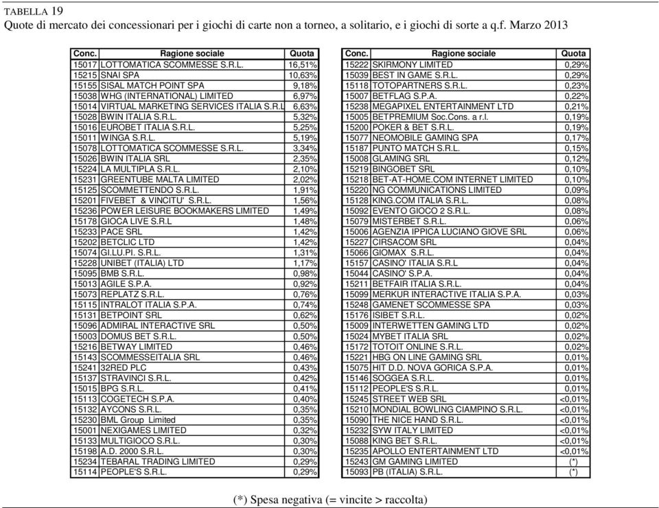 R.L. 0,23% 15038 WHG (INTERNATIONAL) LIMITED 6,97% 15007 BETFLAG S.P.A. 0,22% 15014 VIRTUAL MARKETING SERVICES ITALIA S.R.L 6,63% 15238 MEGAPIXEL ENTERTAINMENT LTD 0,21% 15028 BWIN ITALIA S.R.L. 5,32% 15005 BETPREMIUM Soc.