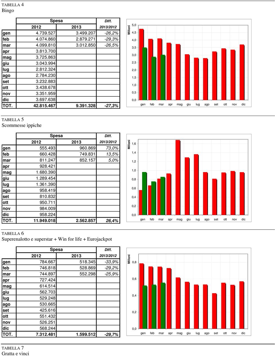 247 852.157 5,0% apr 928.421 mag 1.680.390 giu 1.289.454 lug 1.361.390 ago 958.419 set 810.832 ott 950.711 nov 984.009 dic 958.224 TOT. 11.949.018 2.562.