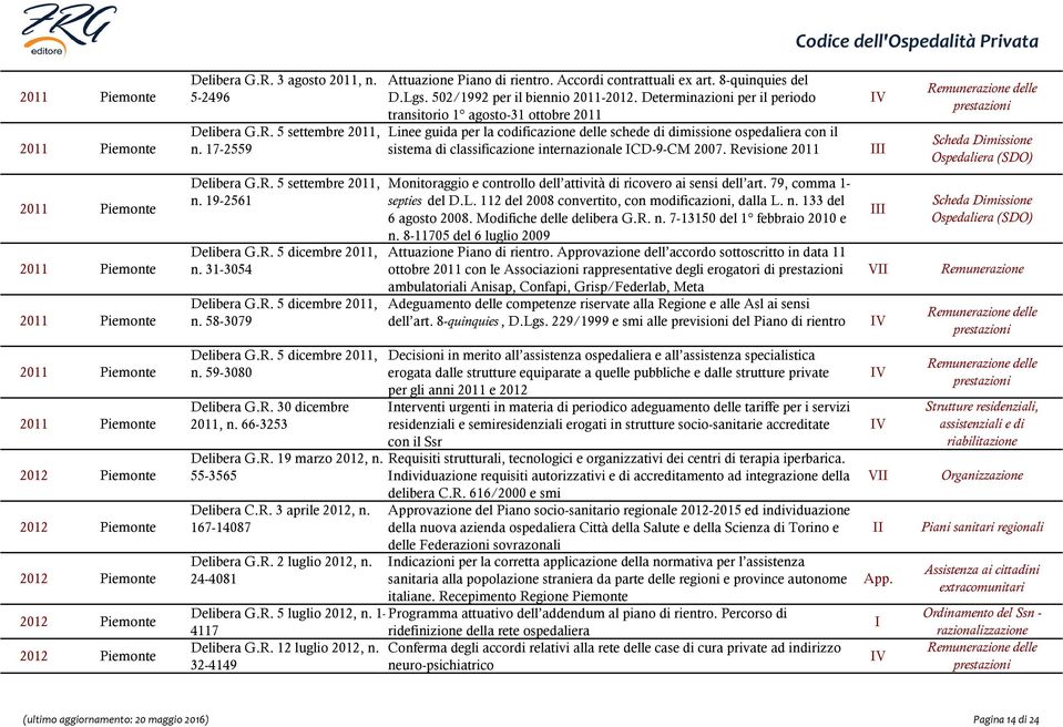 2007. Revisione 2011 Delibera G.R. 5 settembre 2011, n. 19-2561 Delibera G.R. 5 dicembre 2011, n. 31-3054 Delibera G.R. 5 dicembre 2011, n. 58-3079 Monitoraggio e controllo dell attività di ricovero ai sensi dell art.