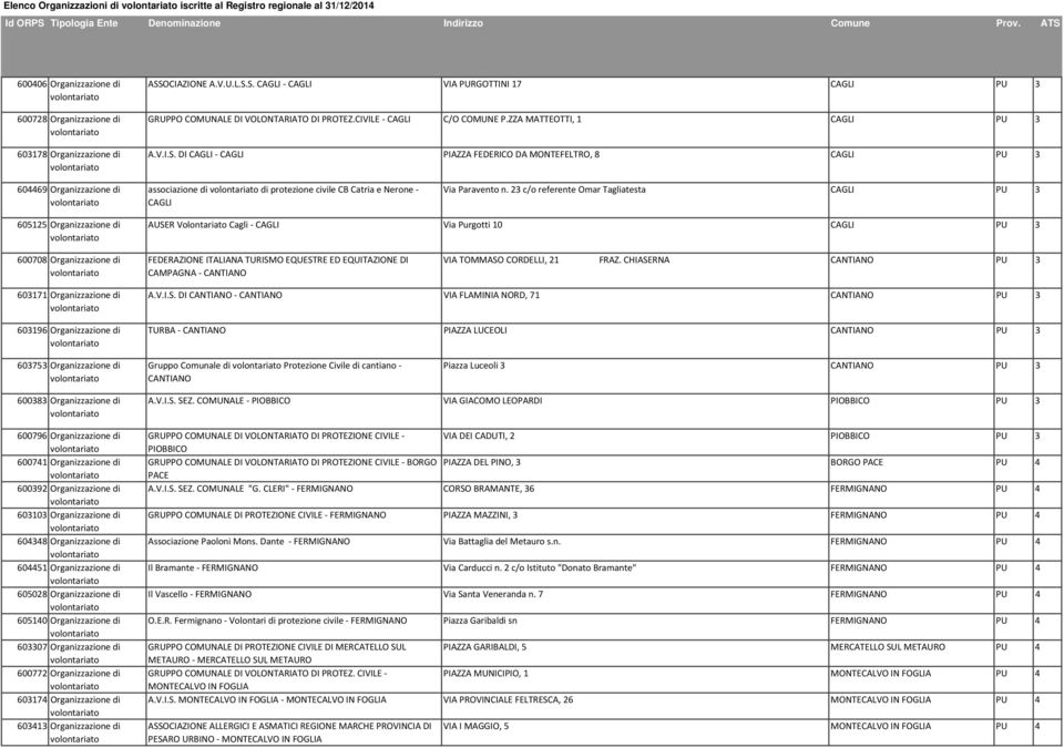 23 c/o referente Omar Tagliatesta CAGLI PU 3 605125 Organizzazione di AUSER Volontariato Cagli CAGLI Via Purgotti 10 CAGLI PU 3 600708 Organizzazione di FEDERAZIONE ITALIANA TURISMO EQUESTRE ED