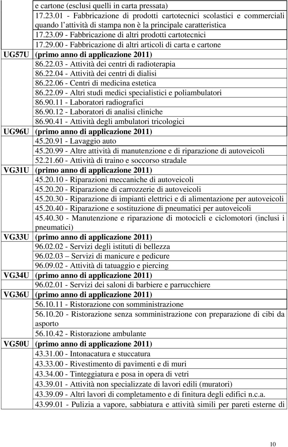 22.09 - Altri studi medici specialistici e poliambulatori 86.90.11 - Laboratori radiografici 86.90.12 - Laboratori di analisi cliniche 86.90.41 - Attività degli ambulatori tricologici UG96U (primo anno di applicazione 2011) 45.