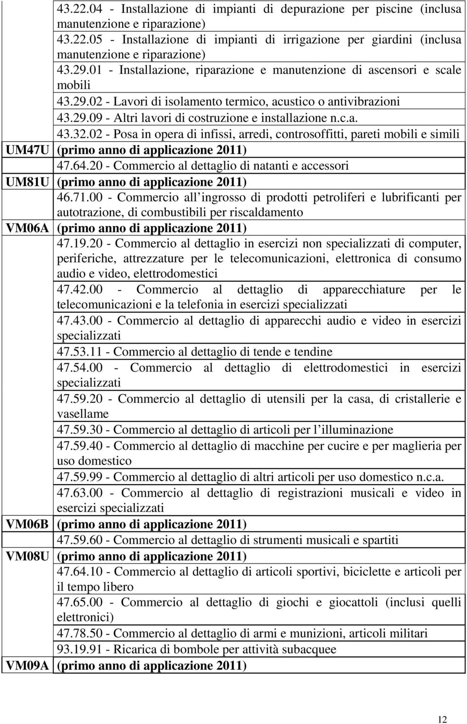 c.a. 43.32.02 - Posa in opera di infissi, arredi, controsoffitti, pareti mobili e simili UM47U (primo anno di applicazione 2011) 47.64.