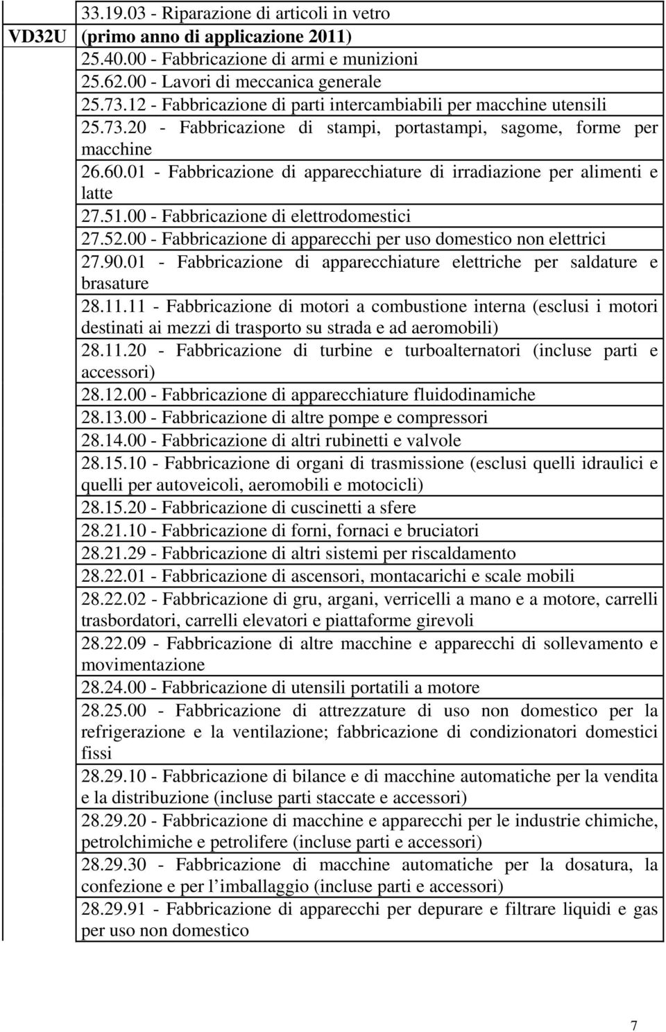 01 - Fabbricazione di apparecchiature di irradiazione per alimenti e latte 27.51.00 - Fabbricazione di elettrodomestici 27.52.00 - Fabbricazione di apparecchi per uso domestico non elettrici 27.90.