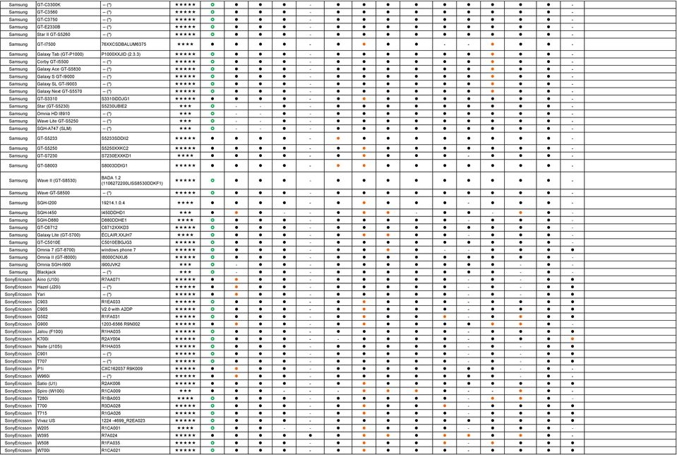 3) - - Samsung Corby GT-I5500 -- (*) - - Samsung Galaxy Ace GT-S5830 -- (*) - - Samsung Galaxy S GT-I9000 -- (*) - - Samsung Galaxy SL GT-I9003 -- (*) - - Samsung Galaxy Next GT-S5570 -- (*) - -