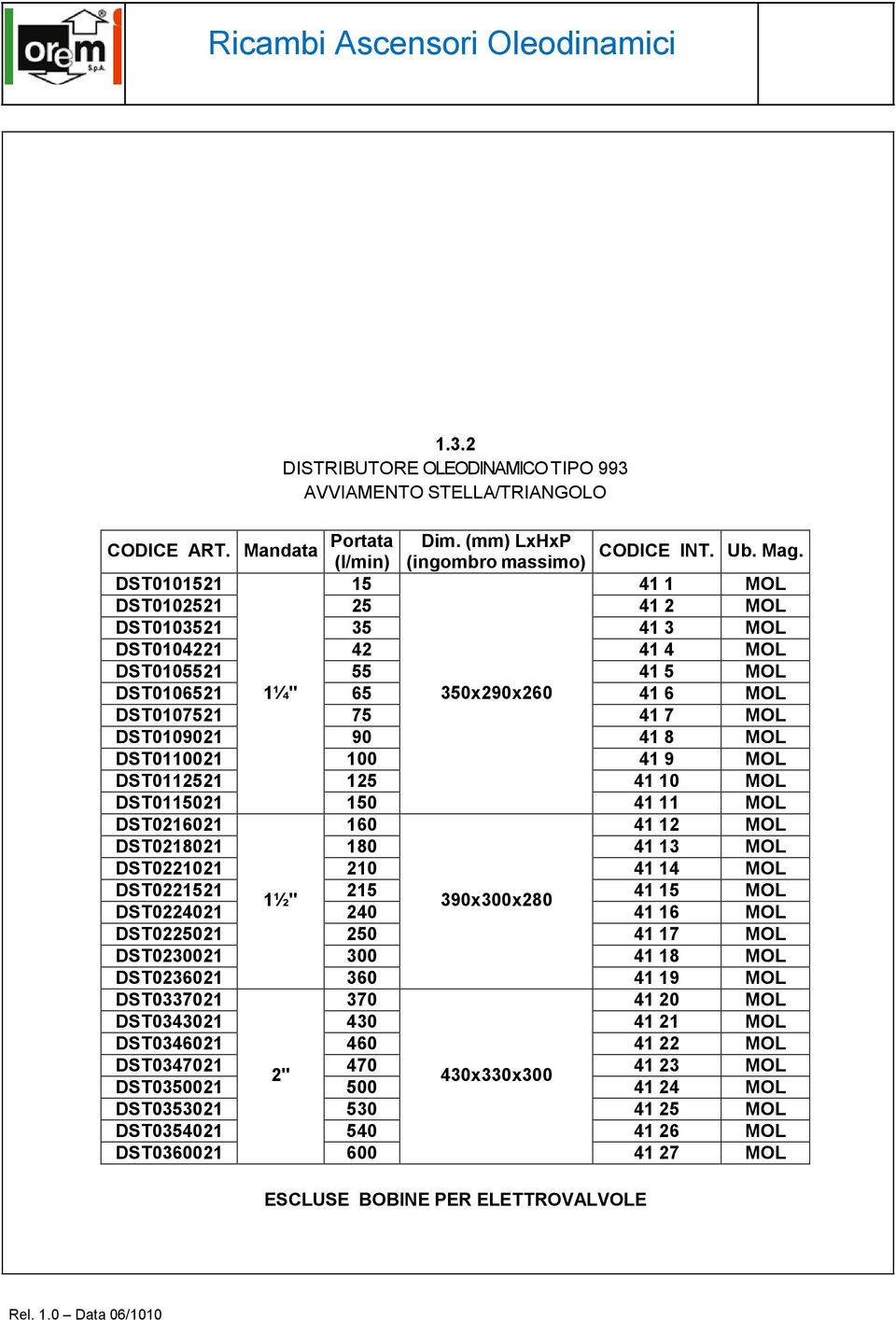 7 MOL DST0109021 90 41 8 MOL DST0110021 100 41 9 MOL DST0112521 125 41 10 MOL DST0115021 150 41 11 MOL DST0216021 160 41 12 MOL DST0218021 180 41 13 MOL DST0221021 210 41 14 MOL DST0221521 1½'' 215