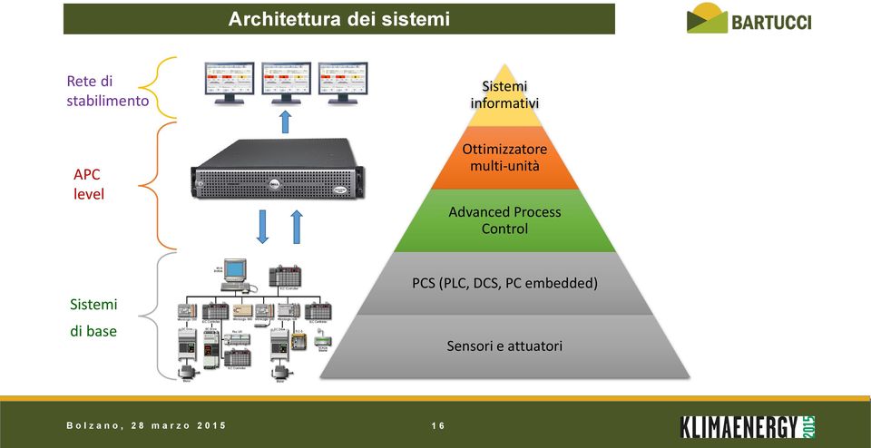 Process Control Sistemi di base PCS (PLC, DCS, PC