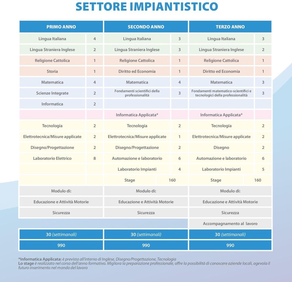 scientifici della professionalità 3 Fondamenti matematico-scientifici e tecnologici della professionalità 3 Informatica 2 Informatica Applicata* Informatica Applicata* Tecnologia 2 Tecnologia 2