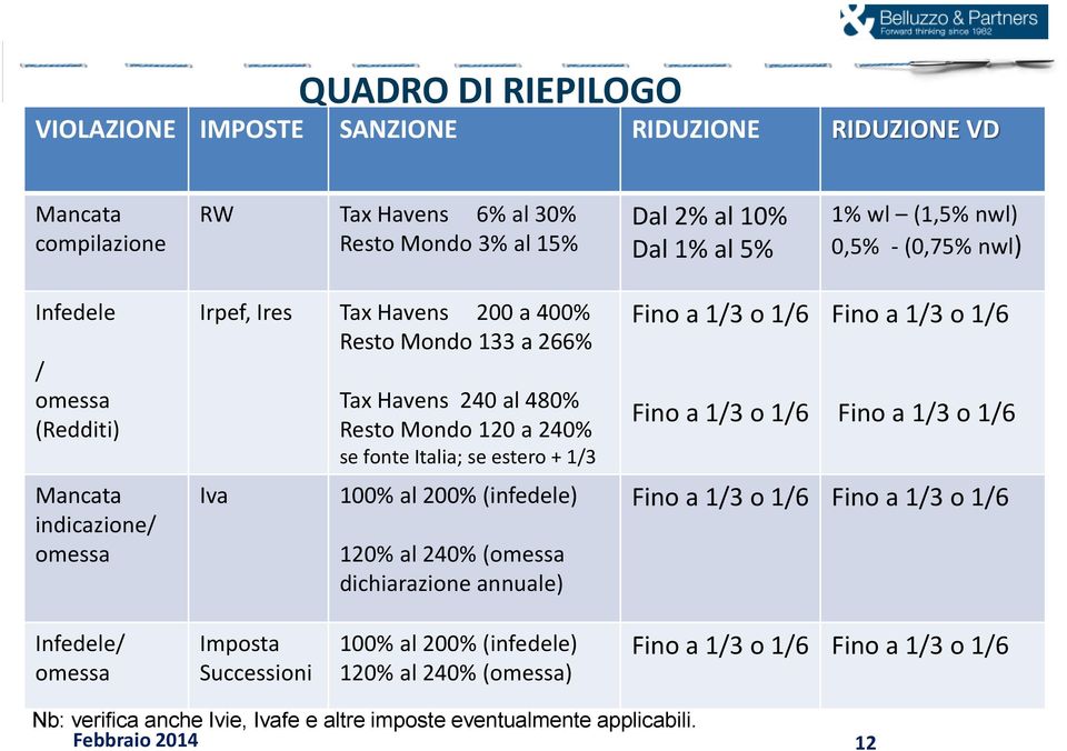 se estero + 1/3 100% al 200% (infedele) 120% al 240% (omessa dichiarazione annuale) Fino a 1/3 o 1/6 Fino a 1/3 o 1/6 Fino a 1/3 o 1/6 Fino a 1/3 o 1/6 Fino a 1/3 o 1/6 Fino a 1/3 o 1/6