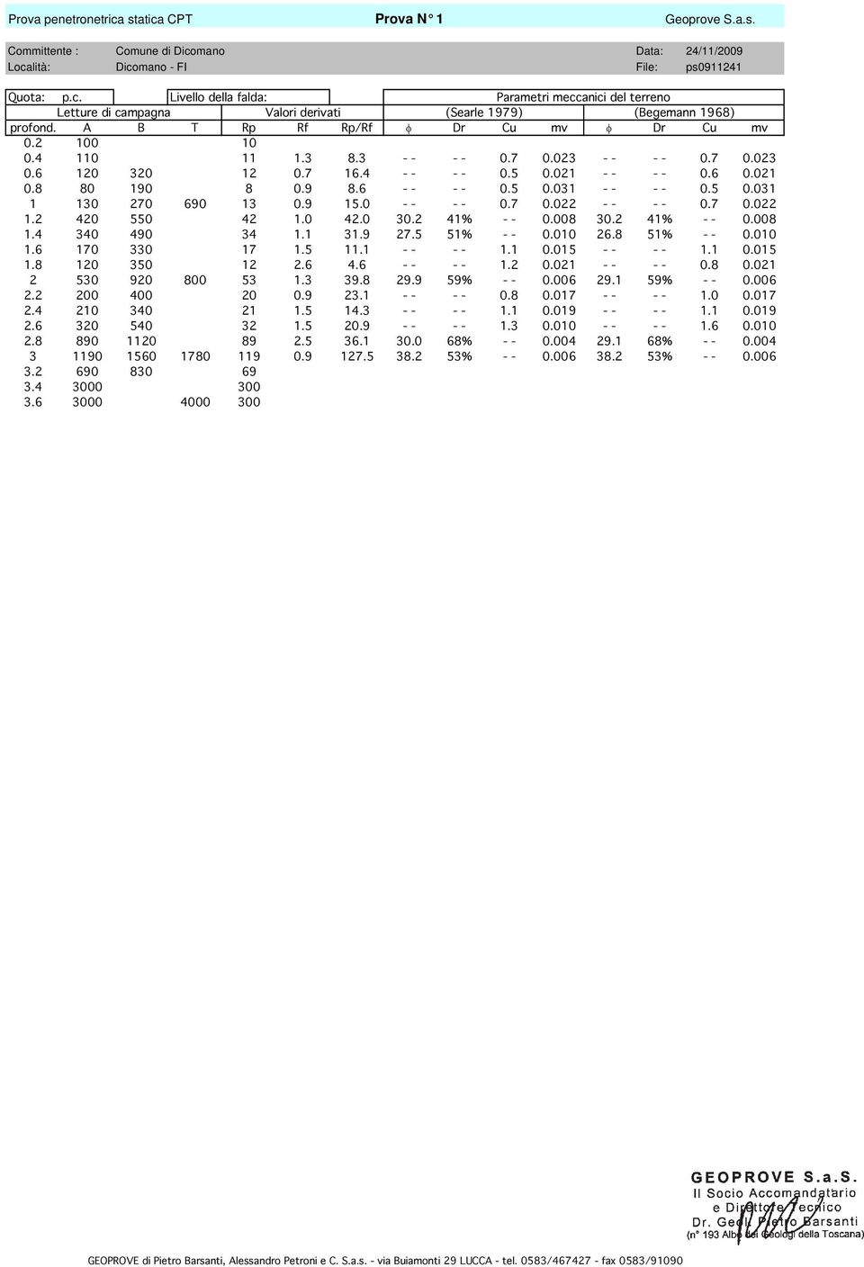 5 0.031 - - - - 0.5 0.031 1 130 270 690 13 0.9 15.0 - - - - 0.7 0.022 - - - - 0.7 0.022 1.2 420 550 42 1.0 42.0 30.2 41% - - 0.008 30.2 41% - - 0.008 1.4 340 490 34 1.1 31.9 27.5 51% - - 0.010 26.