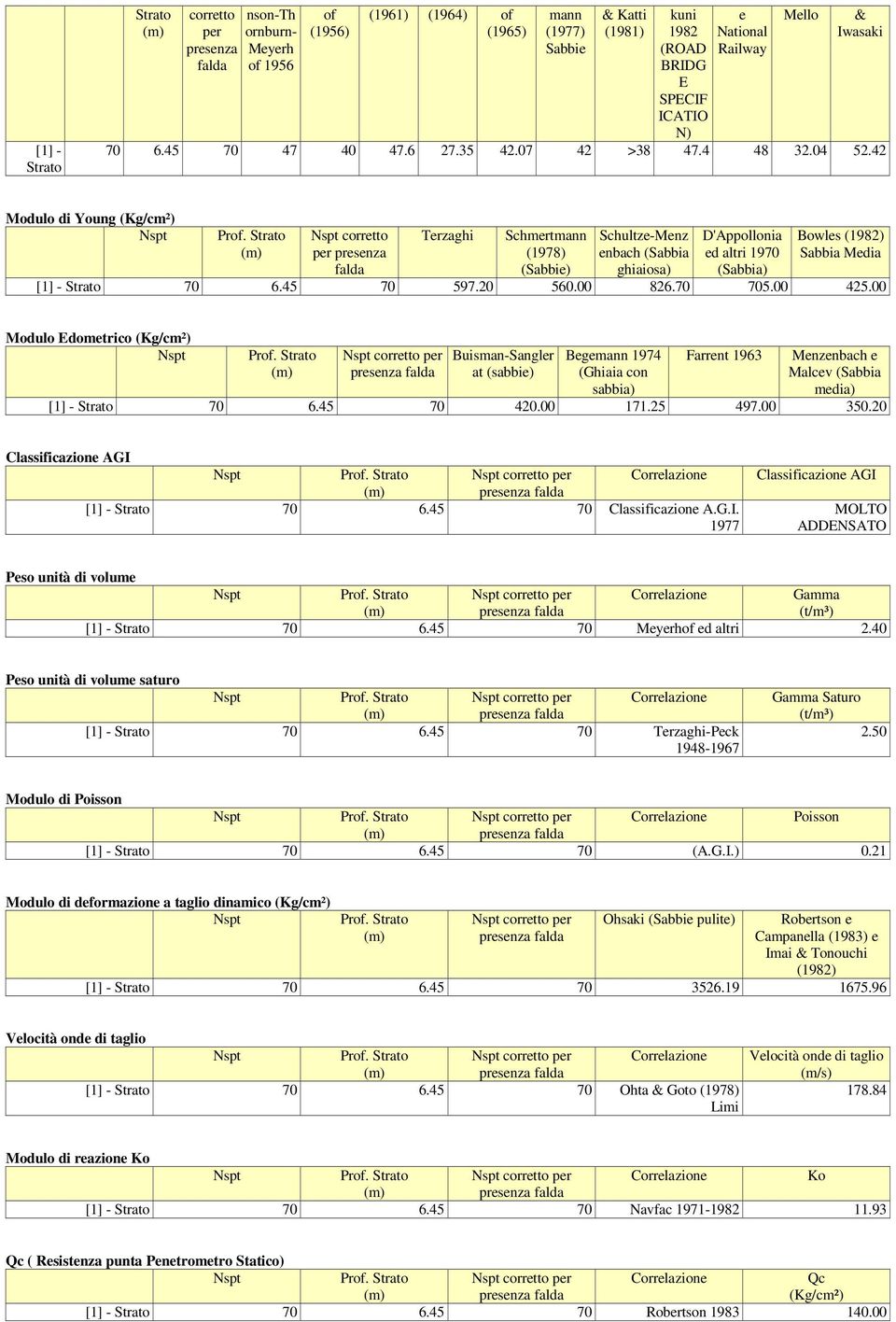42 Modulo di Young (Kg/cm²) corretto per presenza falda Terzaghi Schmertmann (1978) (Sabbie) Schultze-Menz enbach (Sabbia ghiaiosa) D'Appollonia ed altri 1970 (Sabbia) Bowles (1982) Sabbia Media [1]