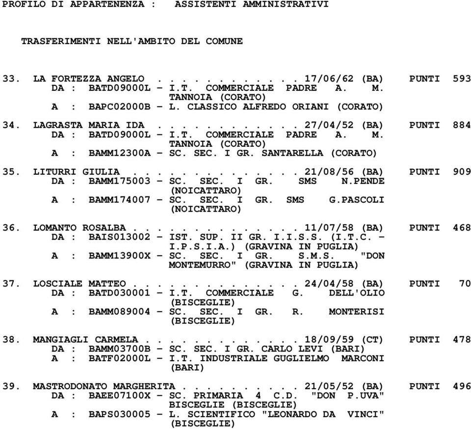 SEC. I GR. SANTARELLA (CORATO) 35. LITURRI GIULIA.............. 21/08/56 (BA) PUNTI 909 DA : BAMM175003 - SC. SEC. I GR. SMS N.PENDE (NOICATTARO) A : BAMM174007 - SC. SEC. I GR. SMS G.