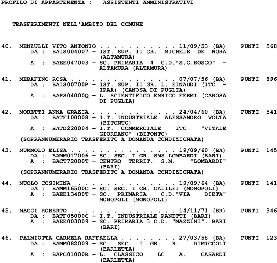 EINAUDI (ITC - IPAA) (CANOSA DI PUGLIA) A : BAPS04000Q - L. SCIENTIFICO ENRICO FERMI (CANOSA DI PUGLIA) 42. MORETTI ANNA GRAZIA............ 24/04/60 (BA) PUNTI 541 DA : BATF100008 - I.T. INDUSTRIALE ALESSANDRO VOLTA (BITONTO) A : BATD220004 - I.