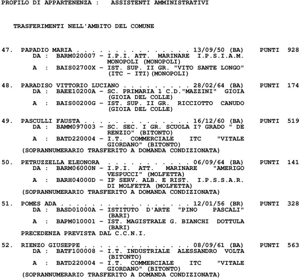 SUP. II GR. RICCIOTTO CANUDO (GIOIA DEL COLLE) 49. PASCULLI FAUSTA.............. 16/12/60 (BA) PUNTI 519 DA : BAMM097003 - SC. SEC. I GR. SCUOLA I? GRADO " DE RENZIO" (BITONTO) A : BATD220004 - I.T. COMMERCIALE ITC "VITALE GIORDANO" (BITONTO) 50.