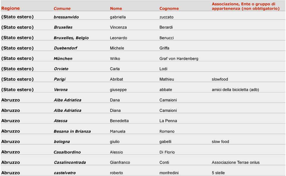 slowfood (Stato estero) Verona giuseppe abbate amici della bicicletta (adb) Abruzzo Alba Adriatica Dana Camaioni Abruzzo Alba Adriatica Diana Camaioni Abruzzo Atessa Benedetta La Penna Abruzzo Besana