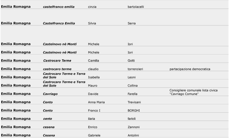del Sole Isabella Leoni Castrocaro Terme e Terra Emilia Romagna del Sole Mauro Collina Emilia Romagna Cavriago Davide Farella Emilia Romagna Cento Anna Maria Trevisani Emilia Romagna