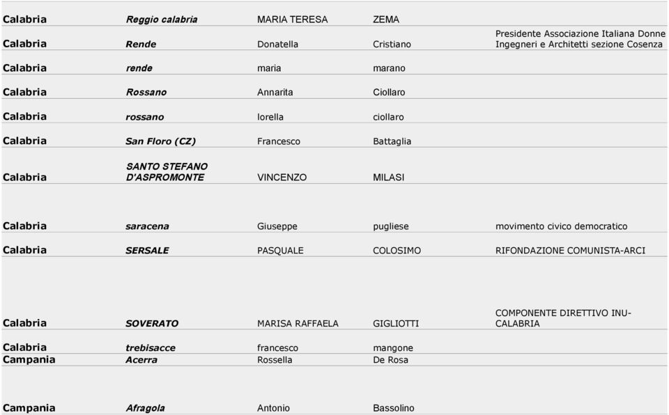 D'ASPROMONTE VINCENZO MILASI Calabria saracena Giuseppe pugliese movimento civico democratico Calabria SERSALE PASQUALE COLOSIMO RIFONDAZIONE COMUNISTA-ARCI Calabria