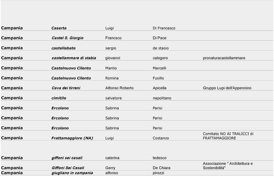 Campania Castelnuovo Cilento Romina Fusillo Campania Cava dei tirreni Alfonso Roberto Apicella Gruppo Lupi dell'appennino Campania cimitile salvatore napolitano Campania Ercolano Sabrina