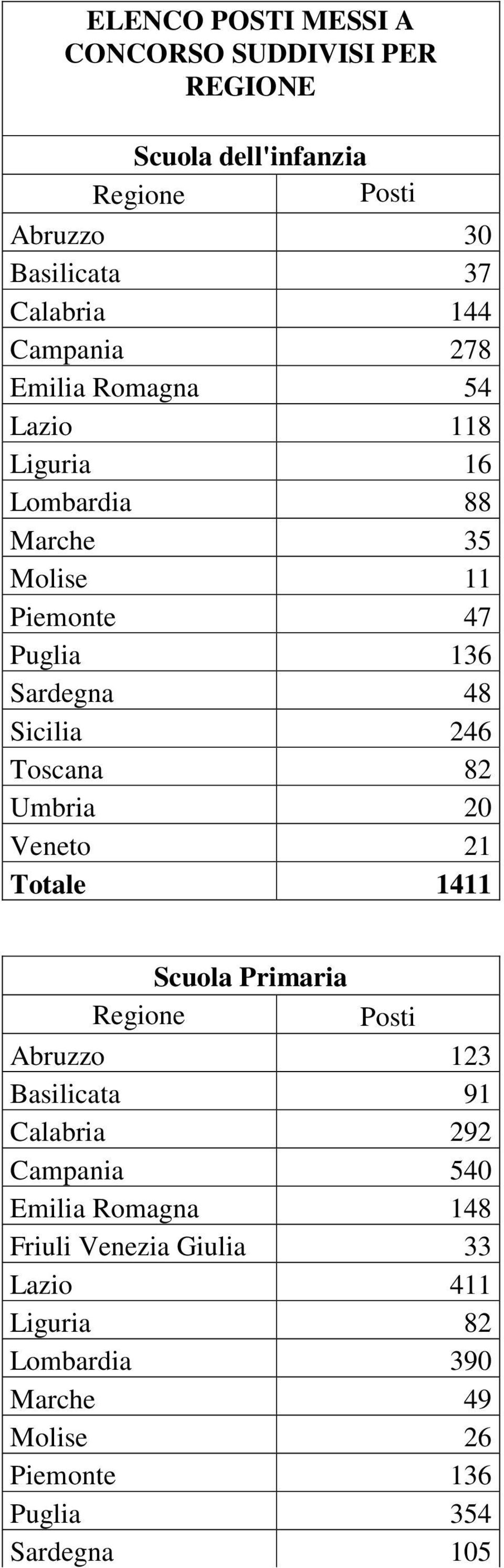 Toscana 82 Umbria 20 Veneto 21 Totale 1411 Scuola Primaria Abruzzo 123 Basilicata 91 Calabria 292 Campania 540 Emilia