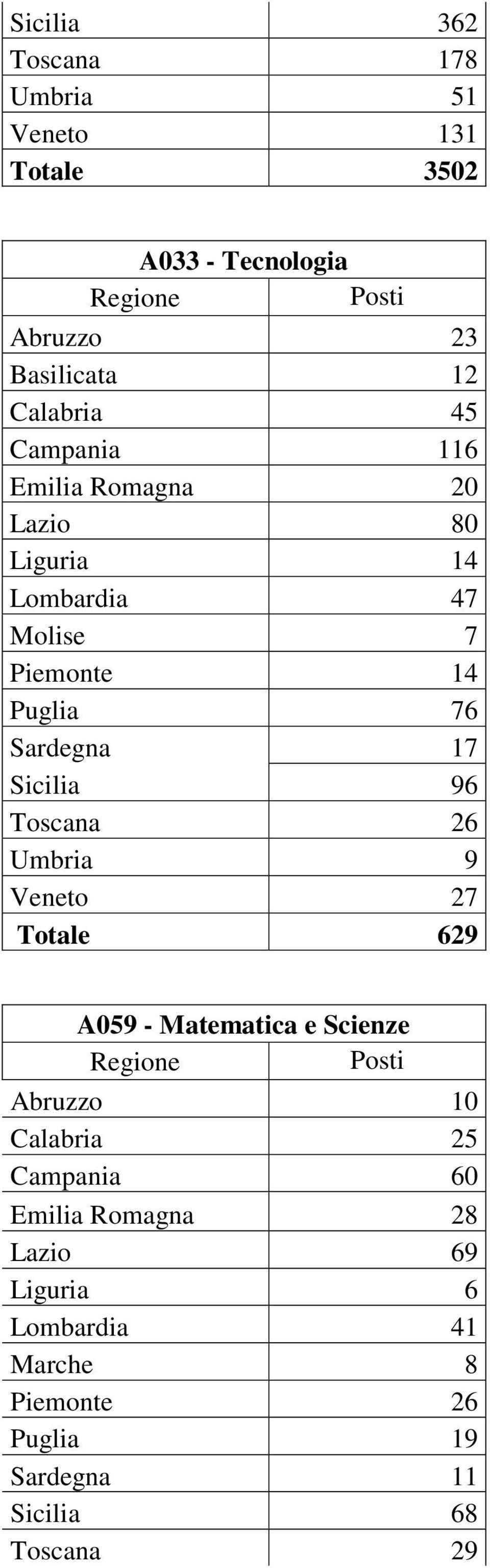 Sicilia 96 Toscana 26 Umbria 9 Veneto 27 Totale 629 A059 - Matematica e Scienze Abruzzo 10 Calabria 25 Campania