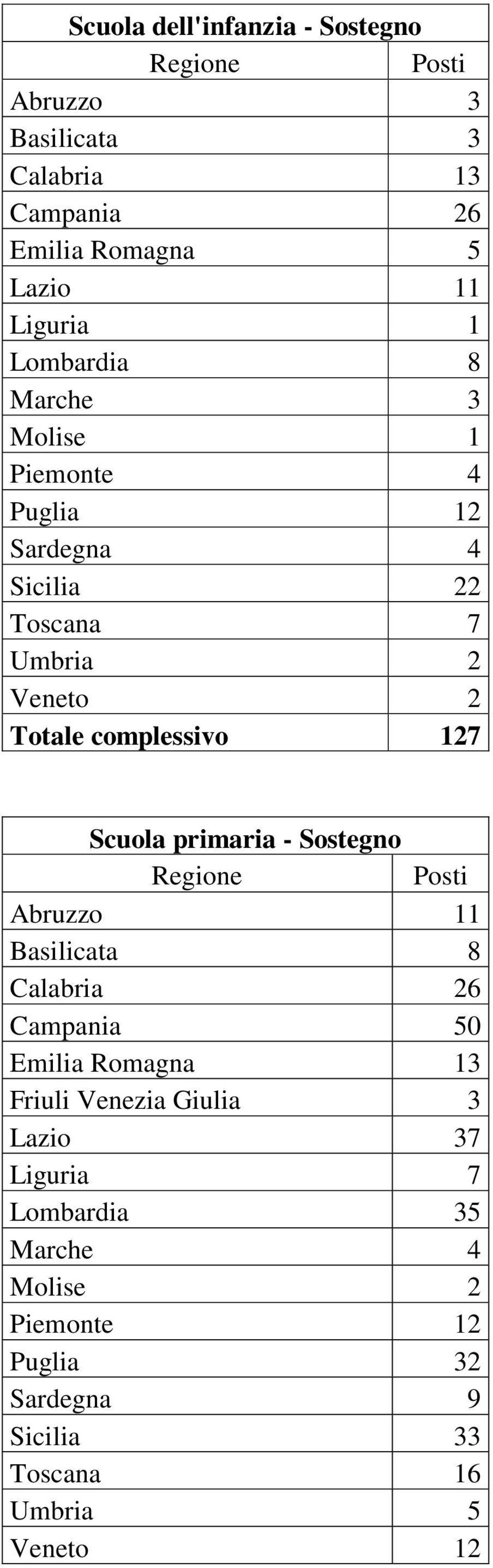 127 Scuola primaria - Sostegno Abruzzo 11 Basilicata 8 Calabria 26 Campania 50 Emilia Romagna 13 Friuli Venezia Giulia