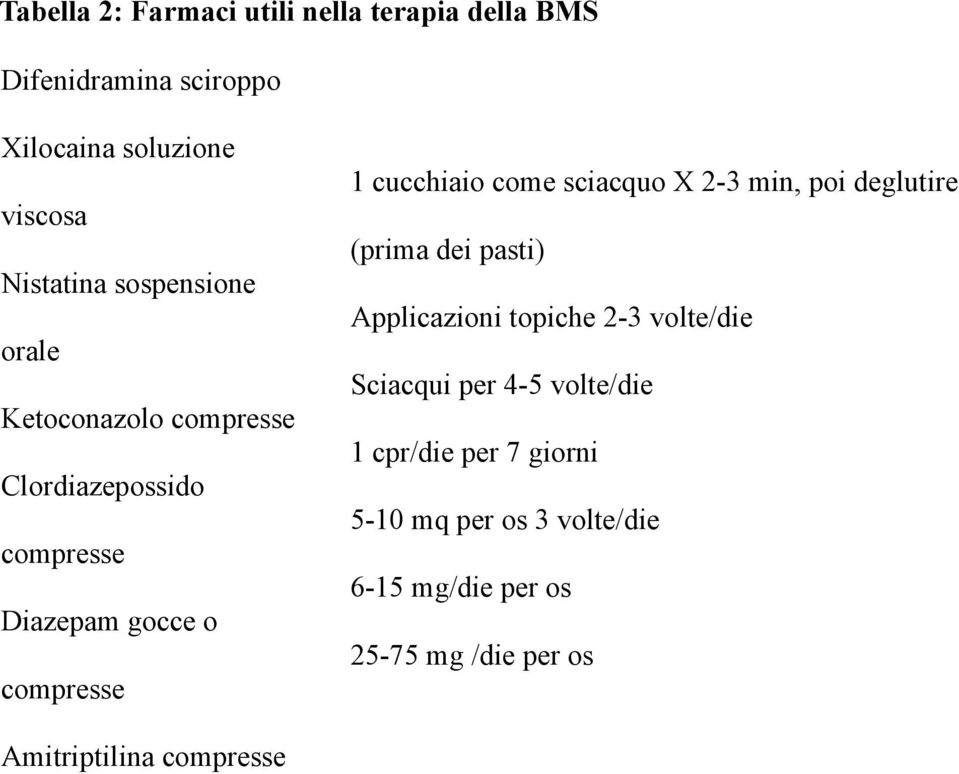 sciacquo X 2-3 min, poi deglutire (prima dei pasti) Applicazioni topiche 2-3 volte/die Sciacqui per 4-5