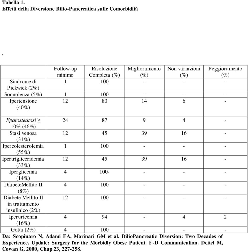 Epatosteatosi 24 87 9 4-10% (46%) Stasi venosa 12 45 39 16 - (31%) Ipercolesterolemia 1 100 - - - (55%) Ipertrigliceridemia 12 45 39 16 - (33%) Iperglicemia 4 100- - - - (14%) DiabeteMellito II 4 100