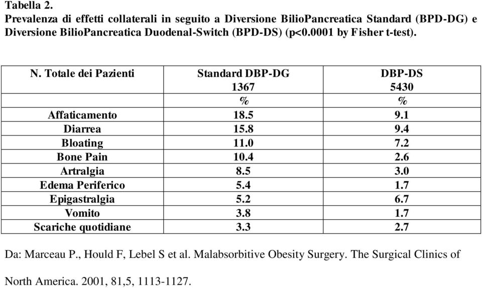 (BPD-DS) (p<0.0001 by Fisher t-test). N. Totale dei Pazienti Standard DBP-DG 1367 DBP-DS 5430 % % Affaticamento 18.5 9.1 Diarrea 15.8 9.