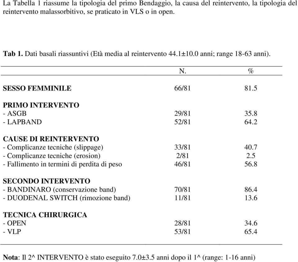 2 CAUSE DI REINTERVENTO - Complicanze tecniche (slippage) 33/81 40.7 - Complicanze tecniche (erosion) 2/81 2.5 - Fallimento in termini di perdita di peso 46/81 56.