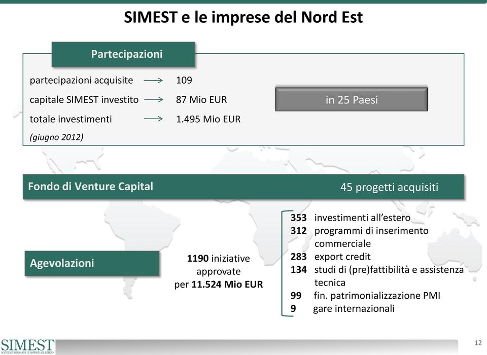 495 Mio EUR (giugno 2012) in 25 Paesi Fondo di Venture Capital 45 progetti acquisiti Agevolazioni 1190 iniziative