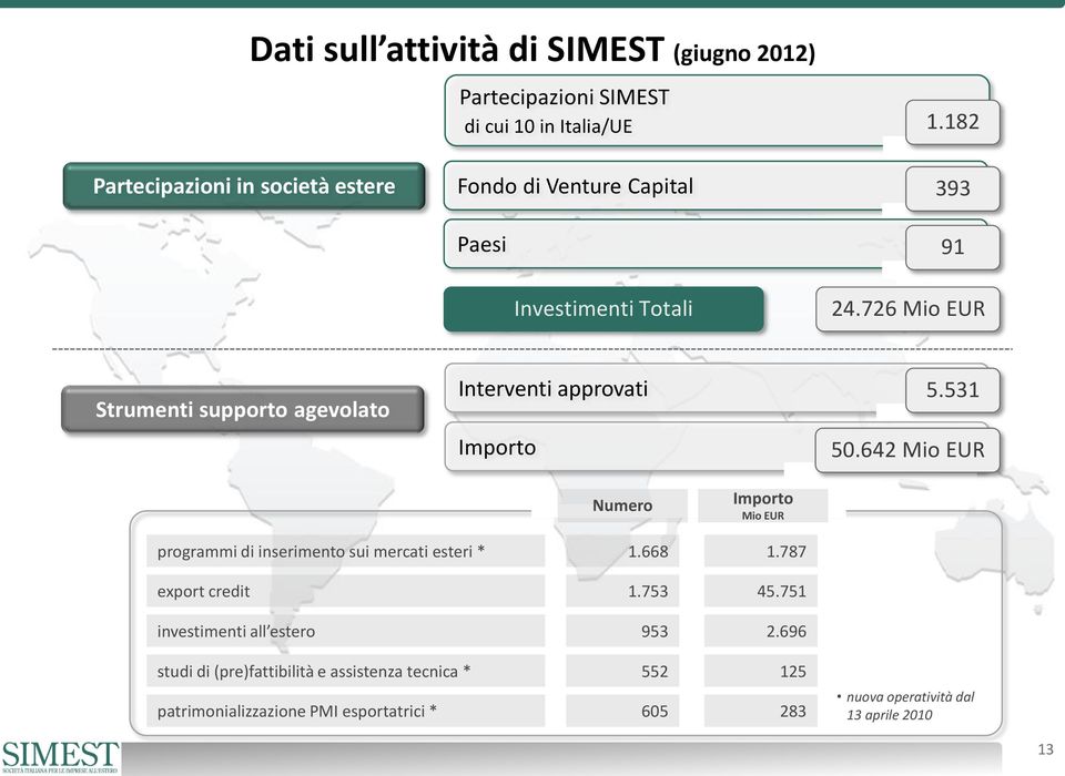 726 Mio EUR Strumenti supporto agevolato Interventi approvati 5.531 Importo 50.