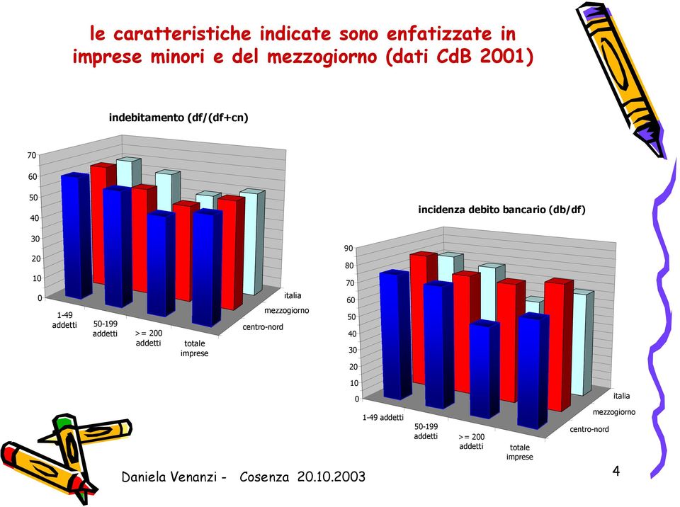 addetti 50-199 addetti >= 200 addetti totale imprese centro-nord italia mezzogiorno 70 60 50 40