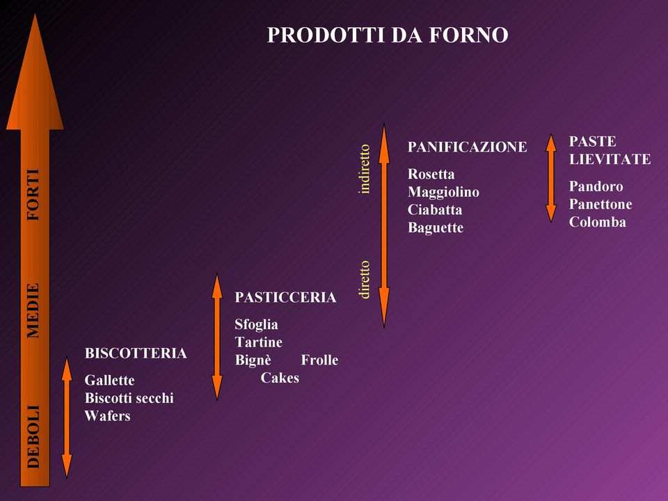 Frolle Cakes diretto indiretto PANIFICAZIONE Rosetta