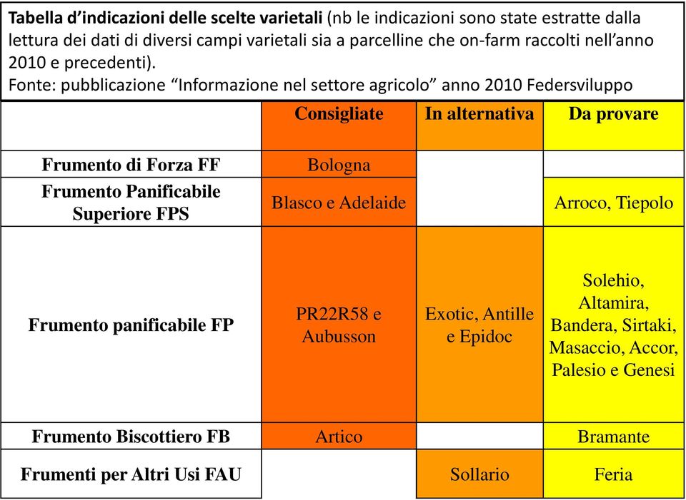Fonte: pubblicazione Informazione nel settore agricolo anno 2010 Federsviluppo Consigliate In alternativa Da provare Frumento di Forza FF Frumento