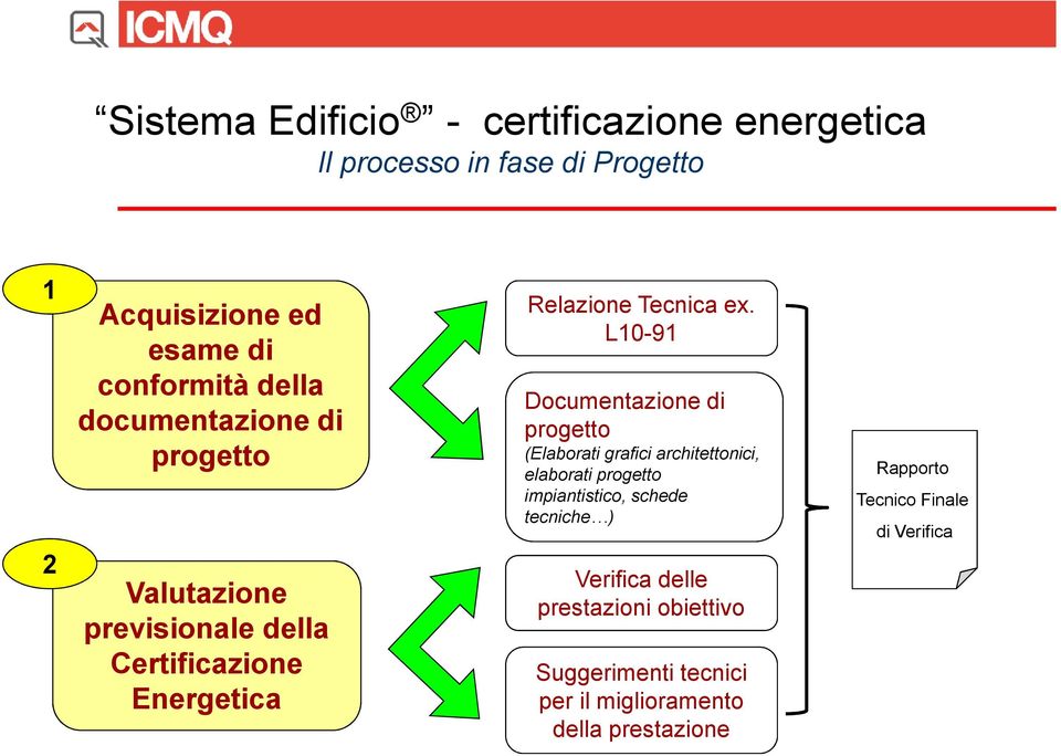 L10-91 Documentazione di progetto (Elaborati grafici architettonici, elaborati progetto impiantistico, schede tecniche )